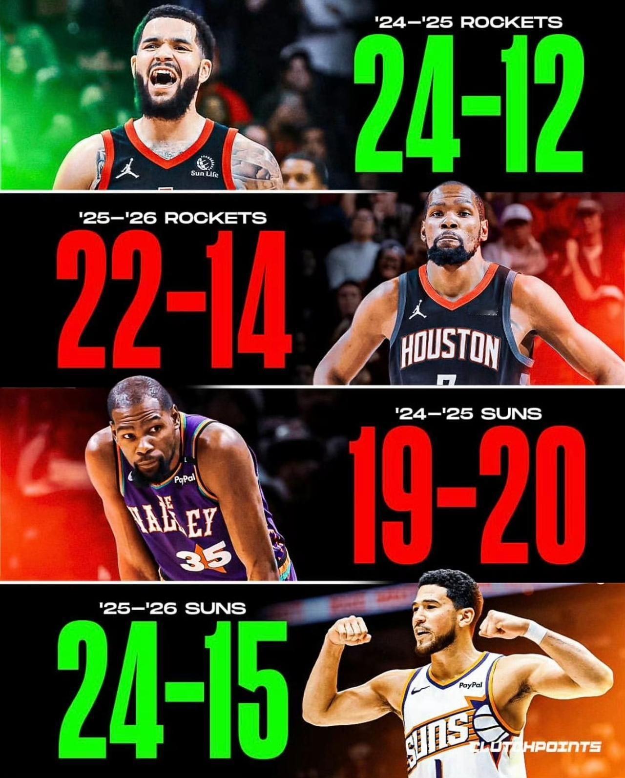 谁是毒瘤？答案一目了然……杜兰特本赛季刚从太阳转到火箭。火箭上赛季同期比本赛季