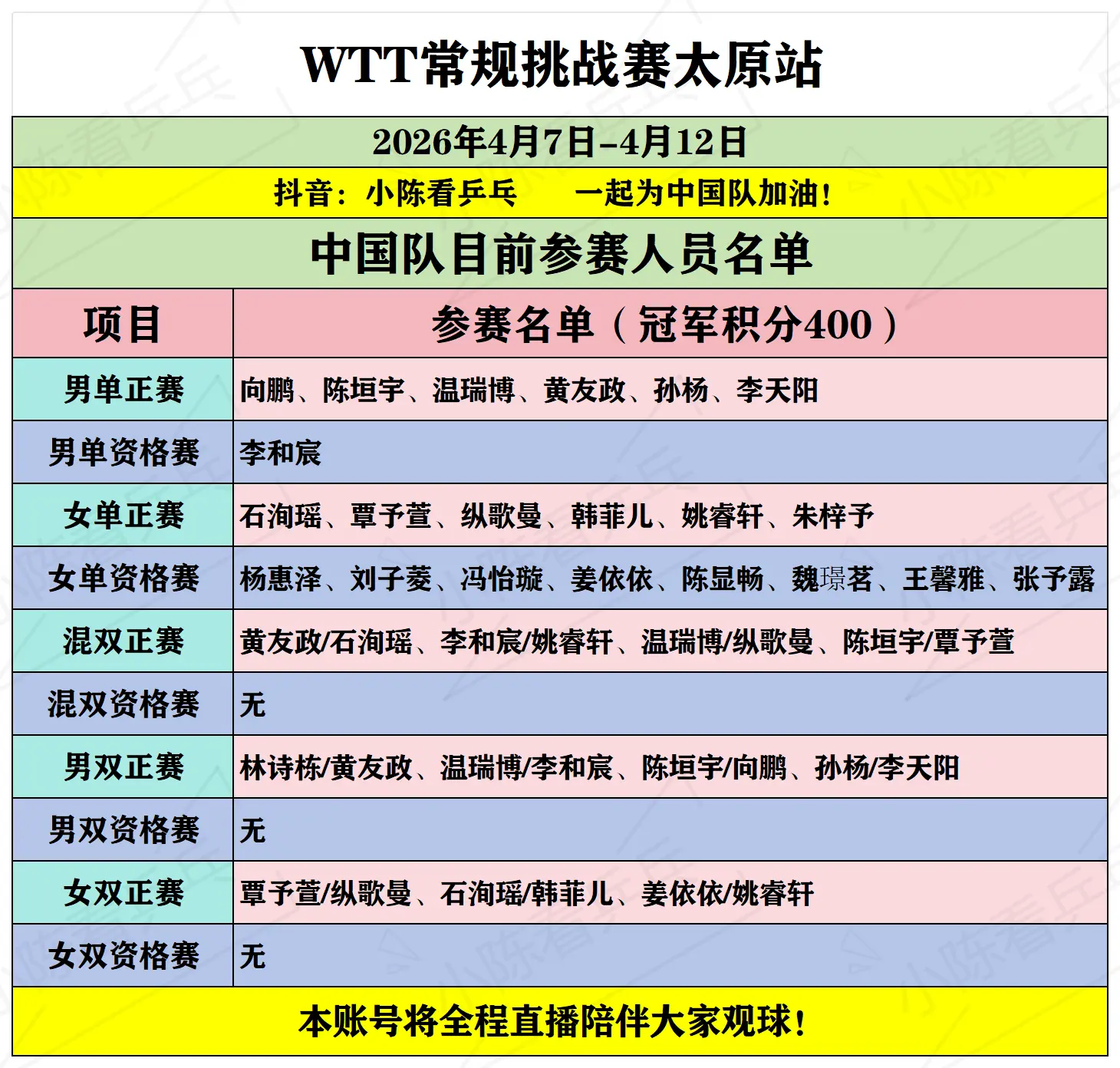 WTT常规挑战赛太原站中国队参赛名单。WTT常规挑战赛太原站中国队参赛...