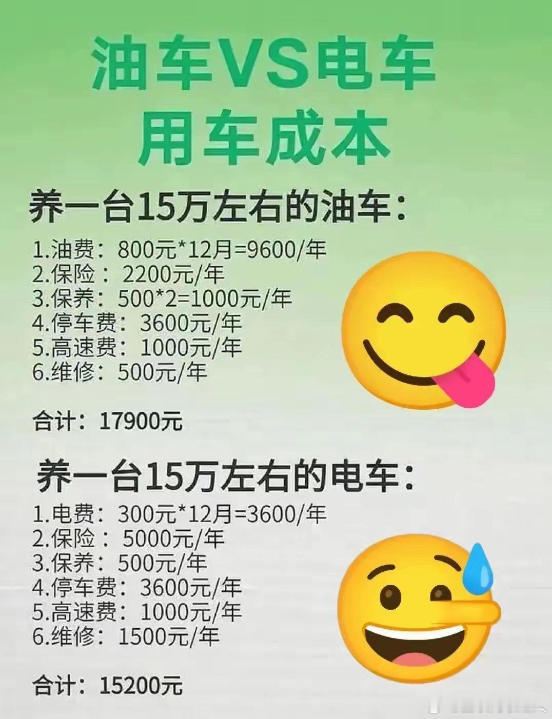 油车和电车用车成本比较​​​