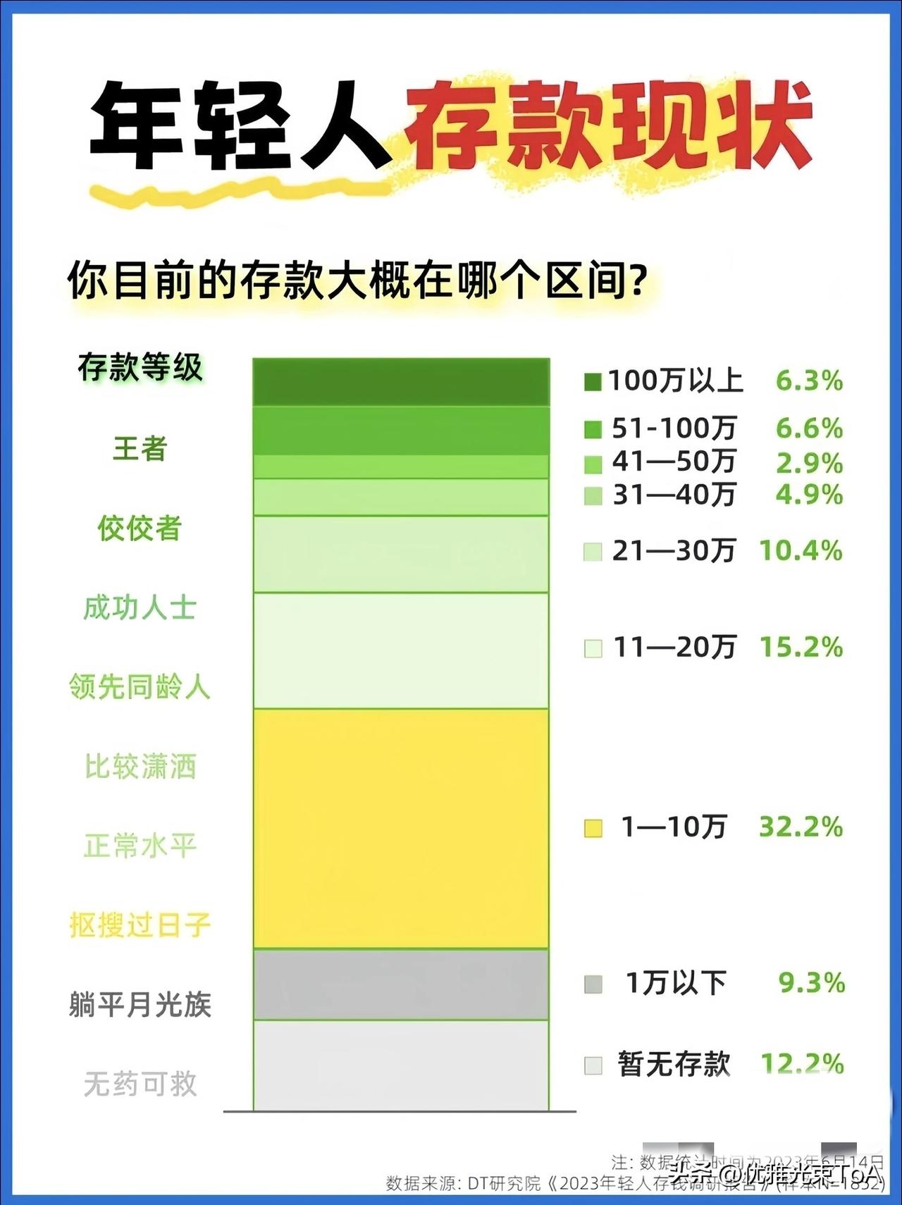 扎心了家人们！年轻人存款现状表一出来，我直接沉默了☞☞☞看看这等级划分，扎