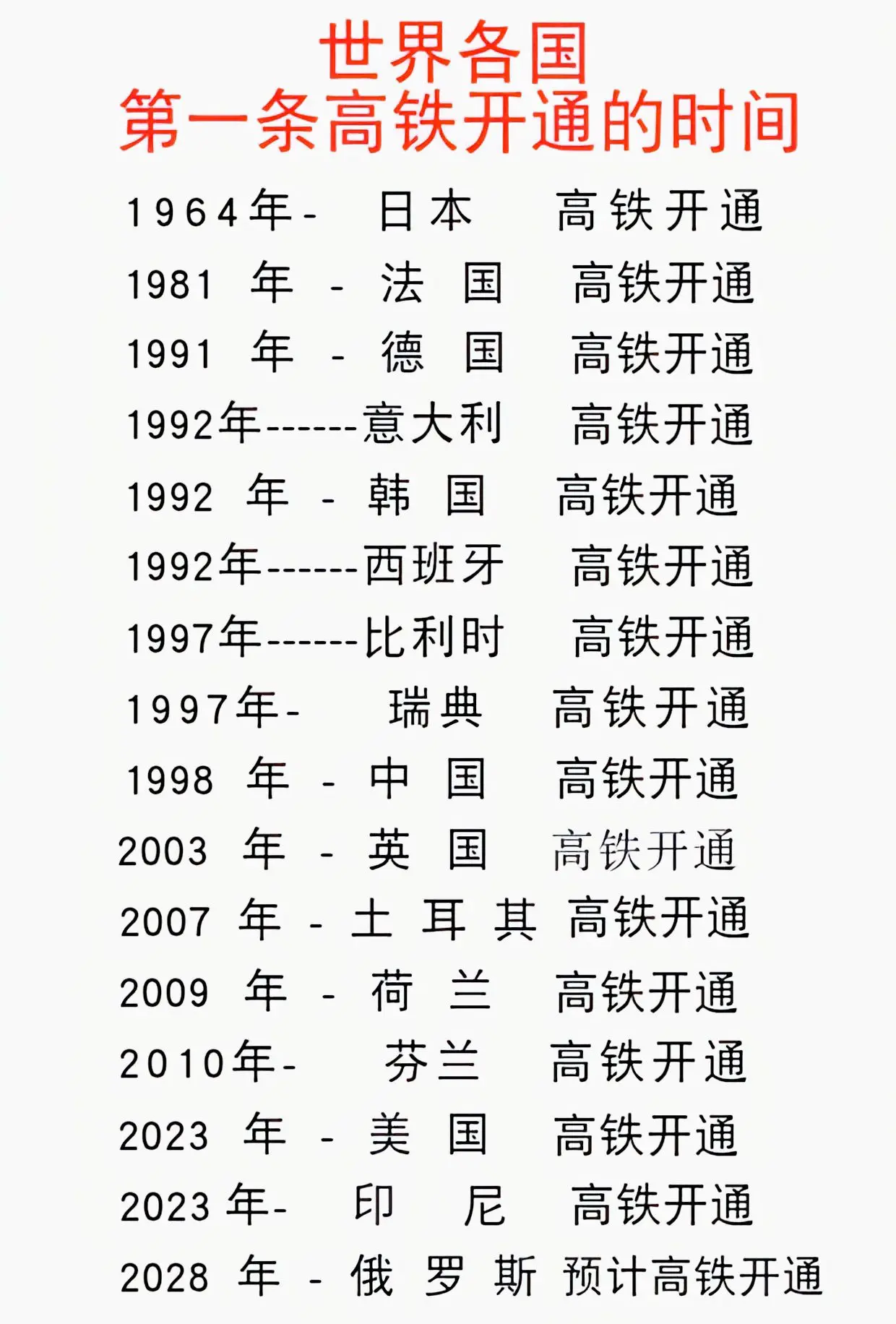 世界各国第一条高铁开通时间。