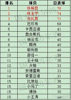 【国安历史各项赛事的1800球-进球球员】国安目前在各项赛事已经攻入1800