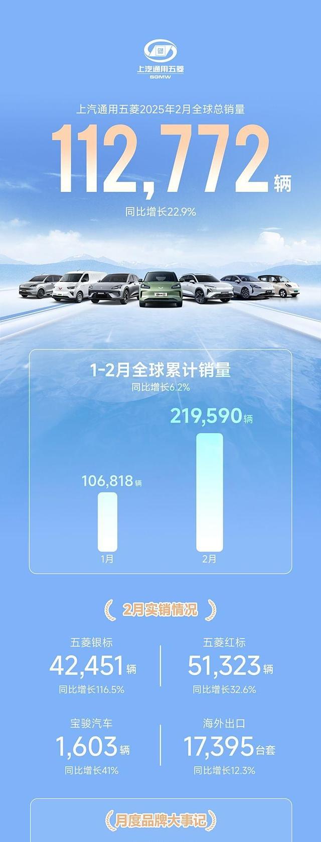 上汽通用五菱2月销量突破11万台 宏光MINIEV领跑市场