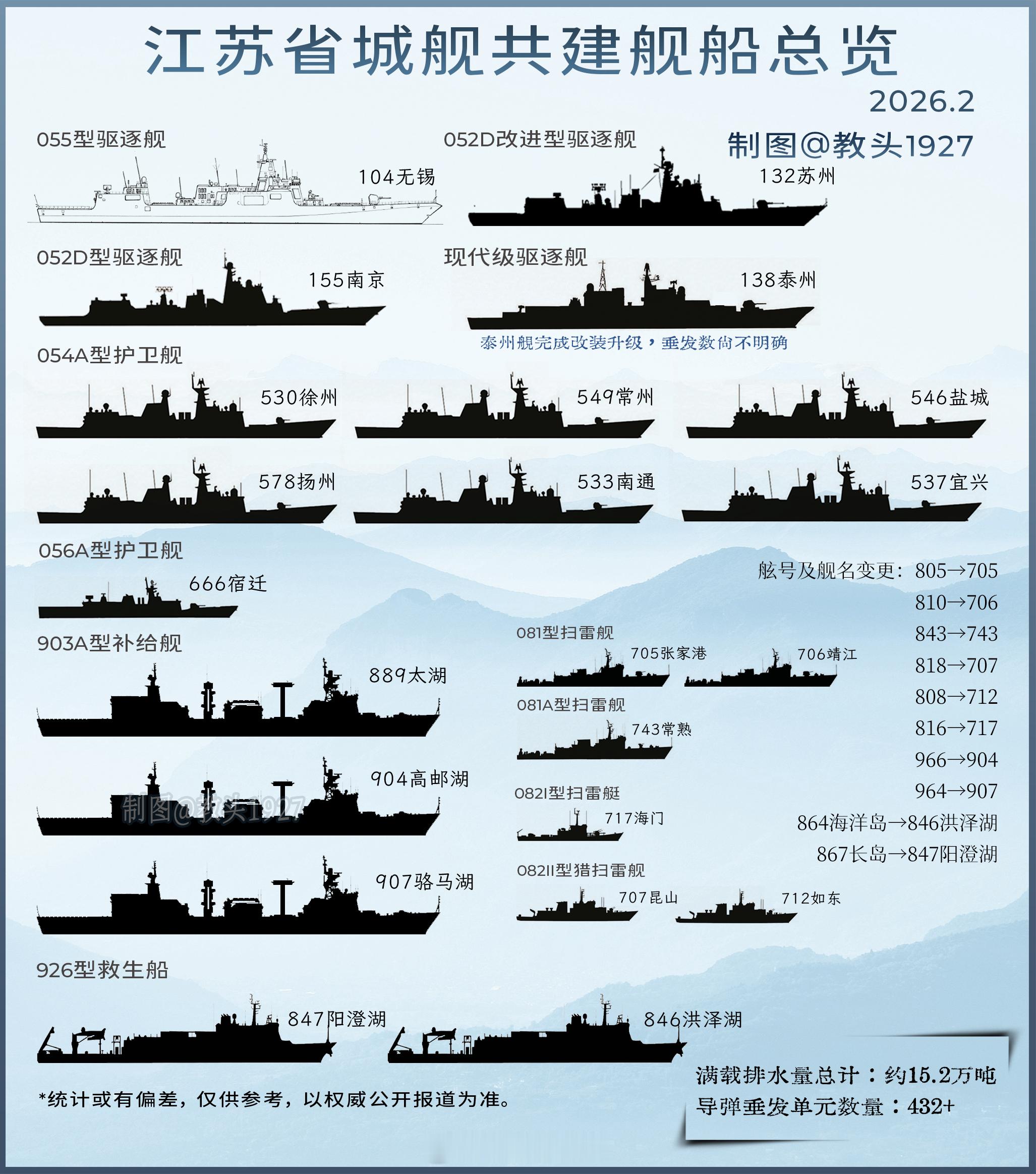 📜影神图📜江苏舰队2026⚓江苏过去一年没有新船，值得关注的亮点是泰州舰