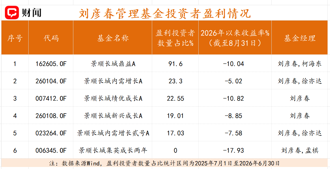 10亿元盘子, 0投资者赚钱: 刘彦春的这只基金怎么了?