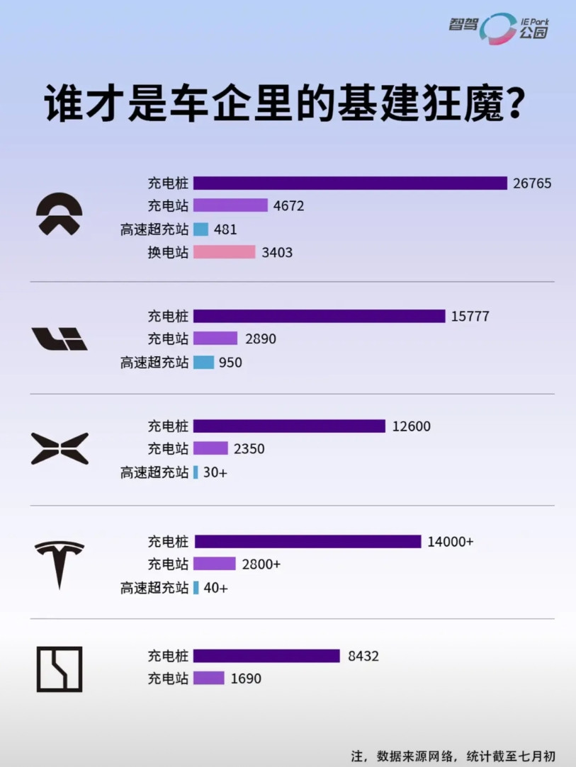 谁是车企中的基建狂魔呢？来看充电桩等相关数据蔚来拥有超过2.6万个充电桩，换电