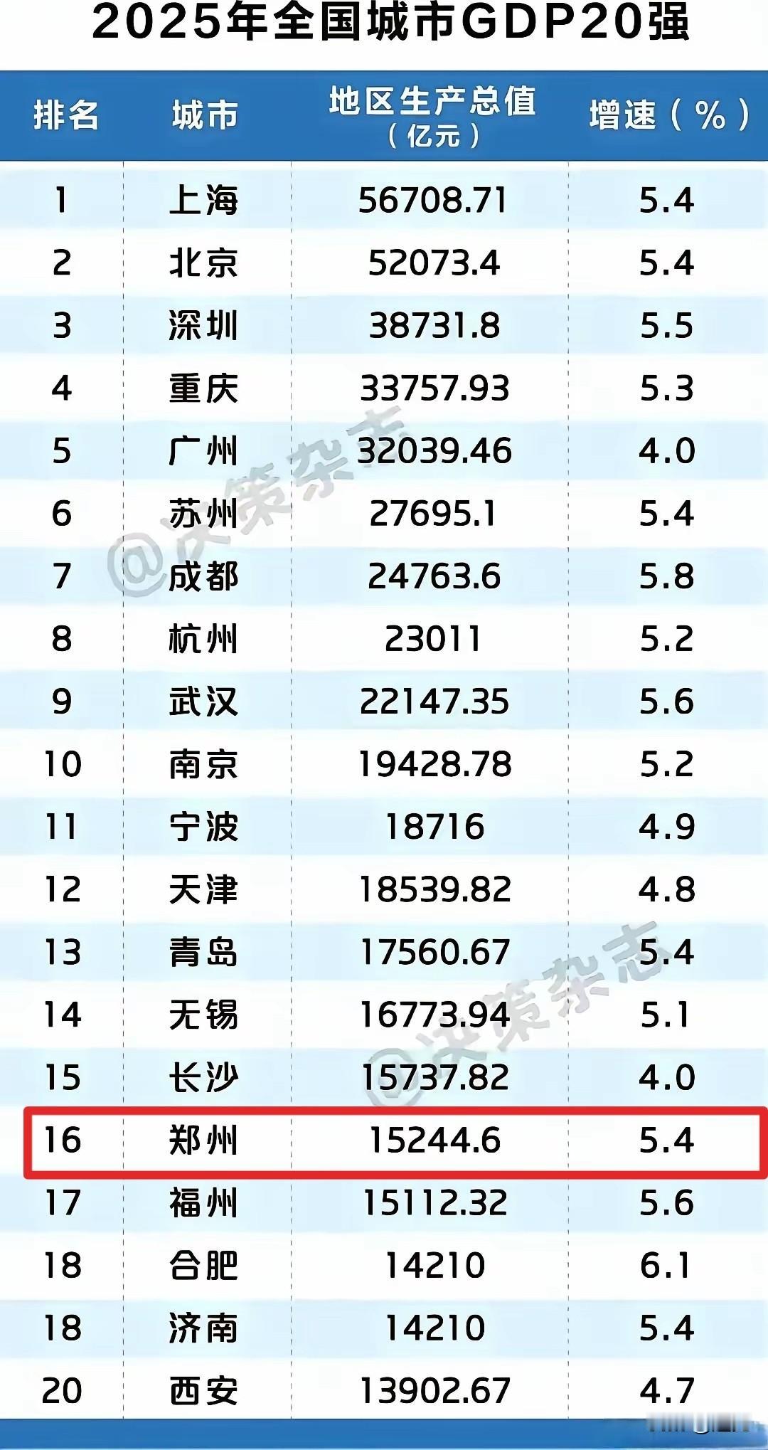 2025年全国城市GDP20强，郑州位列第16位！从增速来看，5.4%的增速，