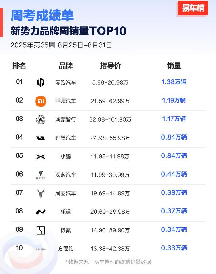 零跑全车系热度一直很高，八月销量57066台，再次拿下新势力销量第一，又破了5万