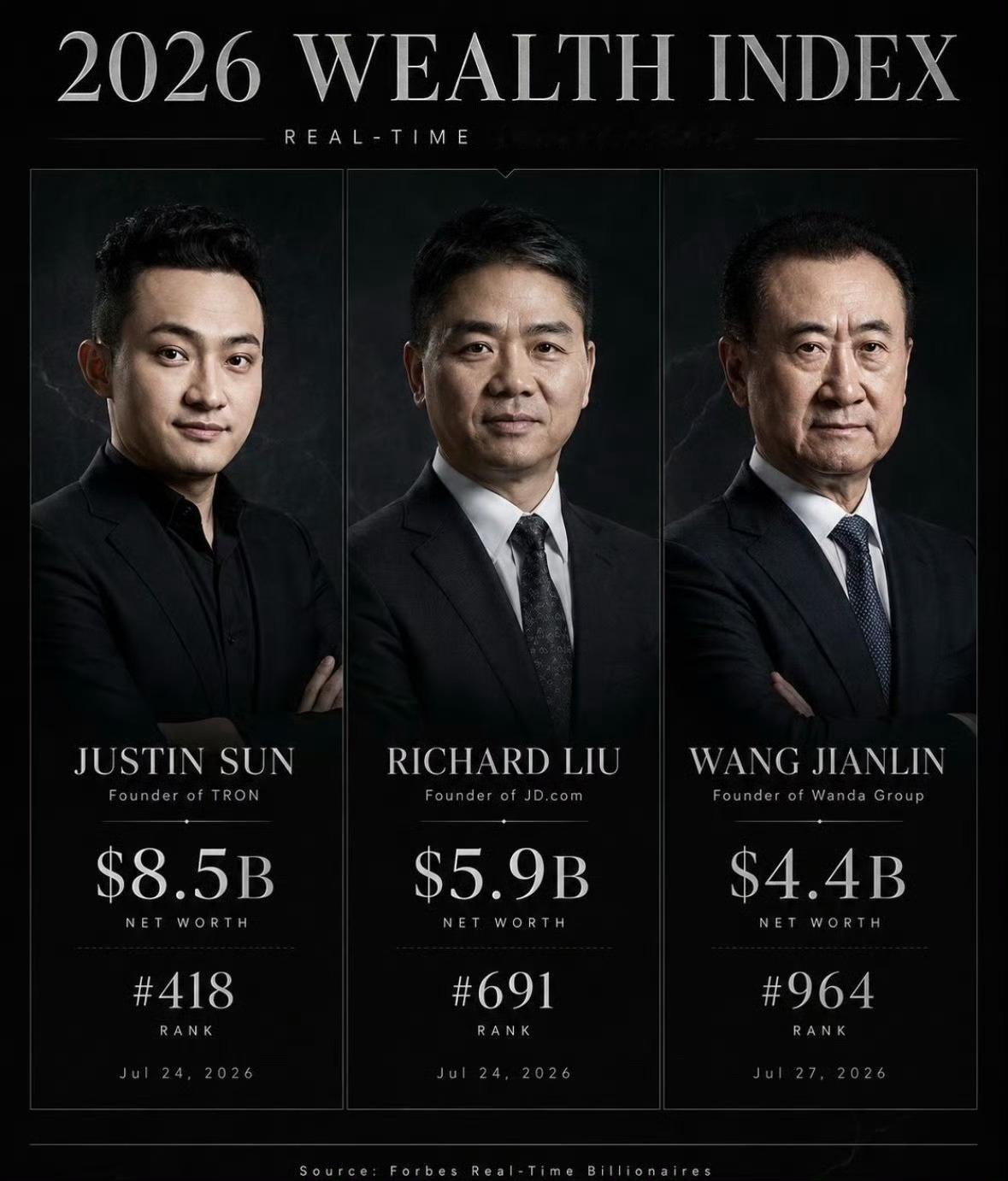 2026年《福布斯》实时富豪榜上孙宇晨以约85亿美元净资产位列全球第435位，超