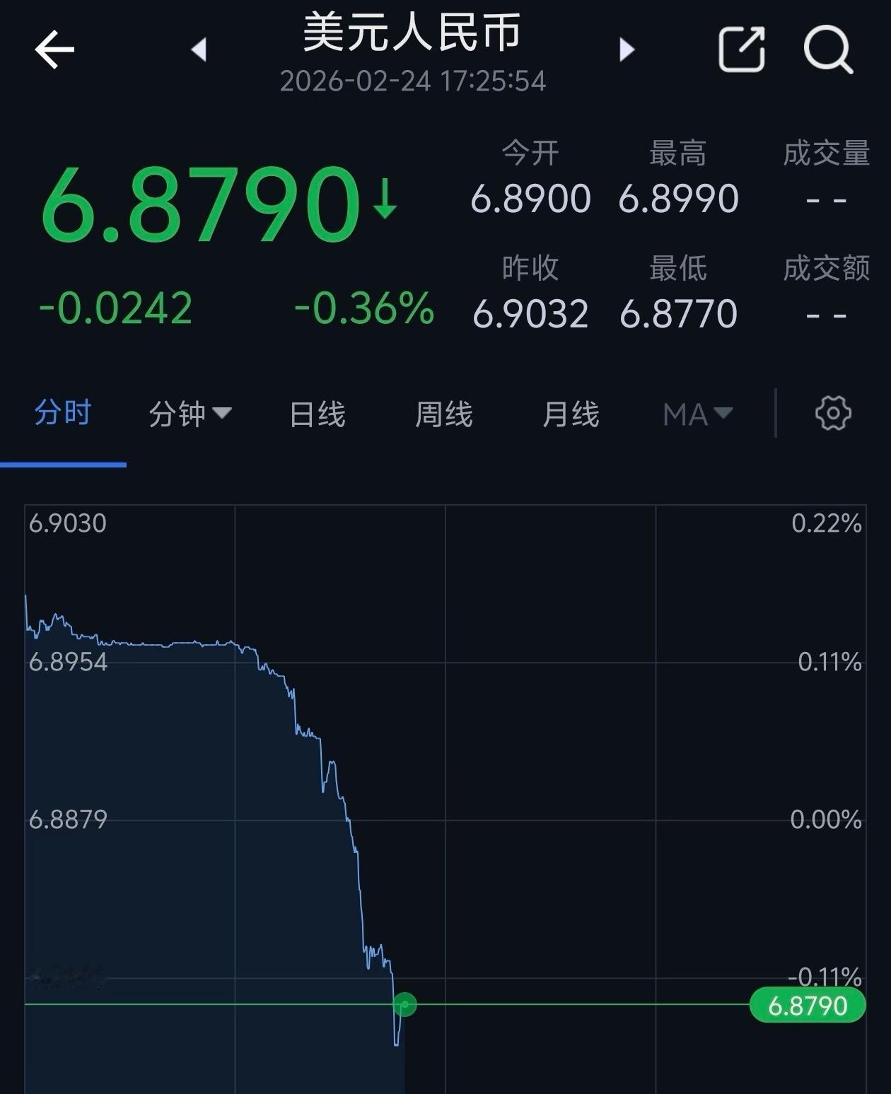 春节后，人民币汇率升值有点刹不住车了早上我还在感慨人民币汇率跌破6.9，结果下