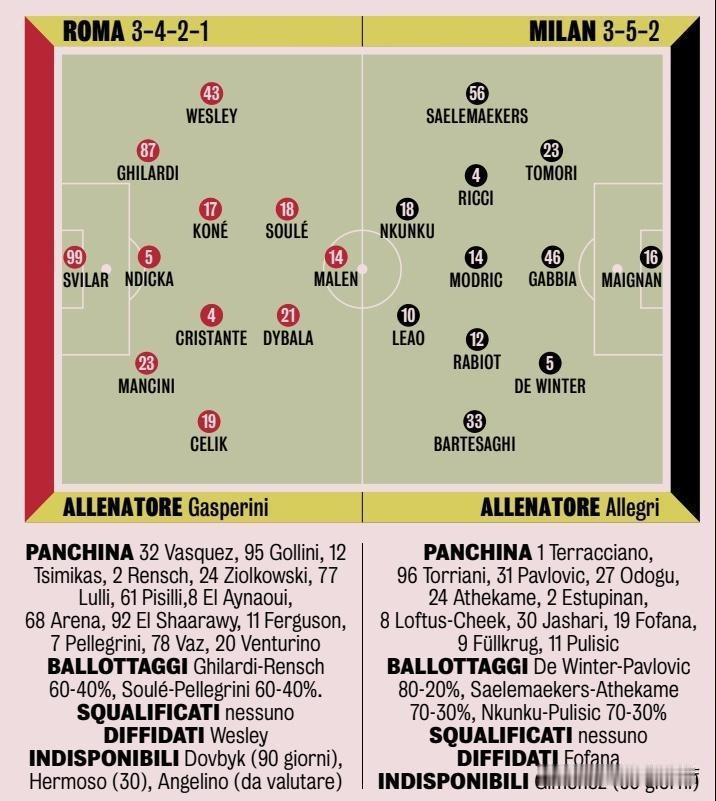 米兰与罗马之战首发阵容。阿莱格里在赛前发布会表示，米兰现在有四位优秀的锋线球员可