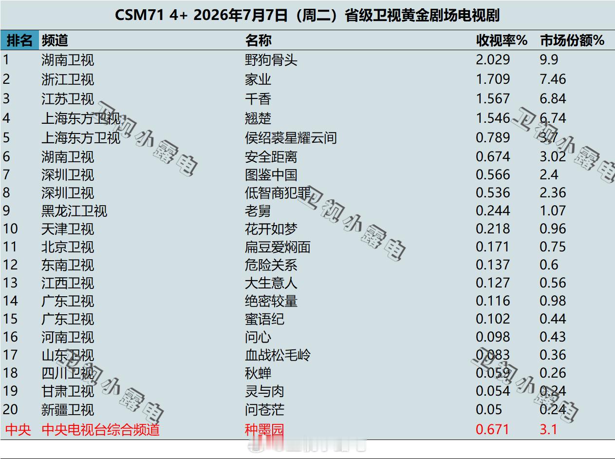 2026年7月7日csm71卫视黄金剧场电视剧收视率