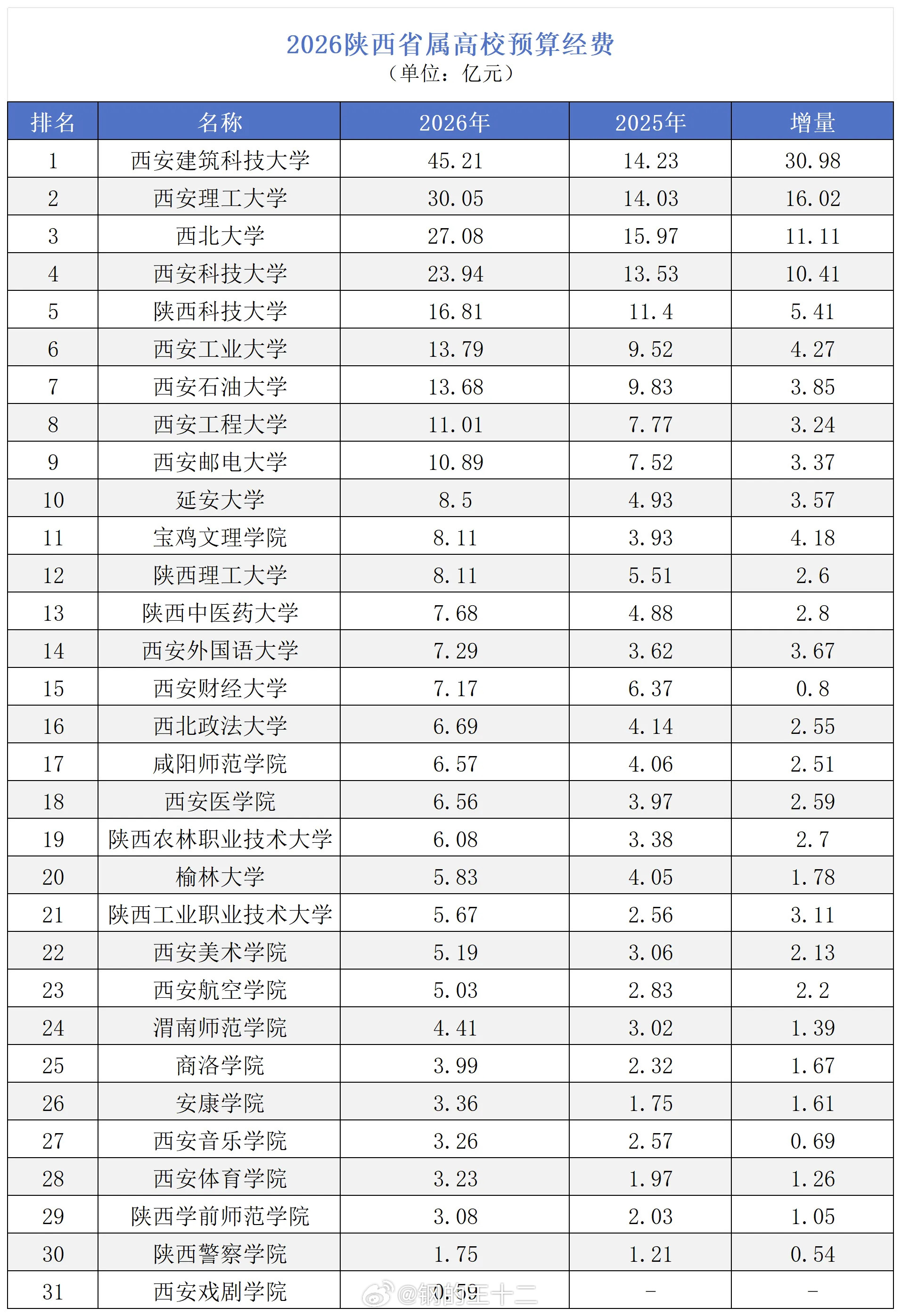 在陕高校的省属高校（原部属下放，陕西省本省基本上没有大学），最近最大的变化是，“