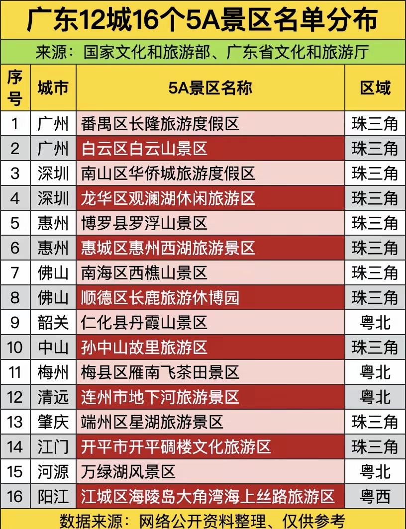 广东一共16家五A景区，其中惠州西湖、佛山西樵山、中山孙中山故里都是免费的，广州