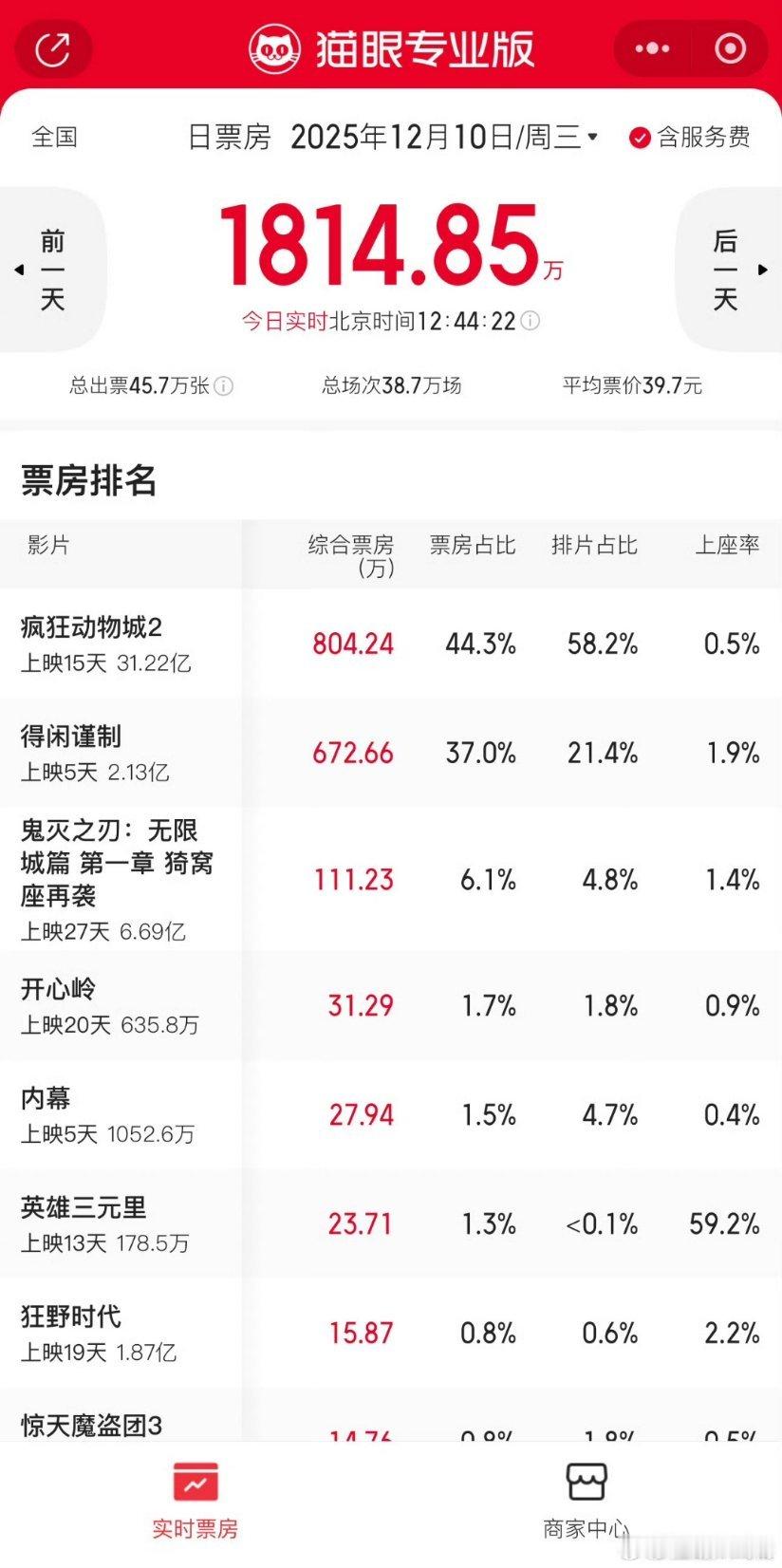 得闲谨制的票房一直正挂，今天刚截的图，动2票房一直倒挂，小美子电影还不吐排片？？