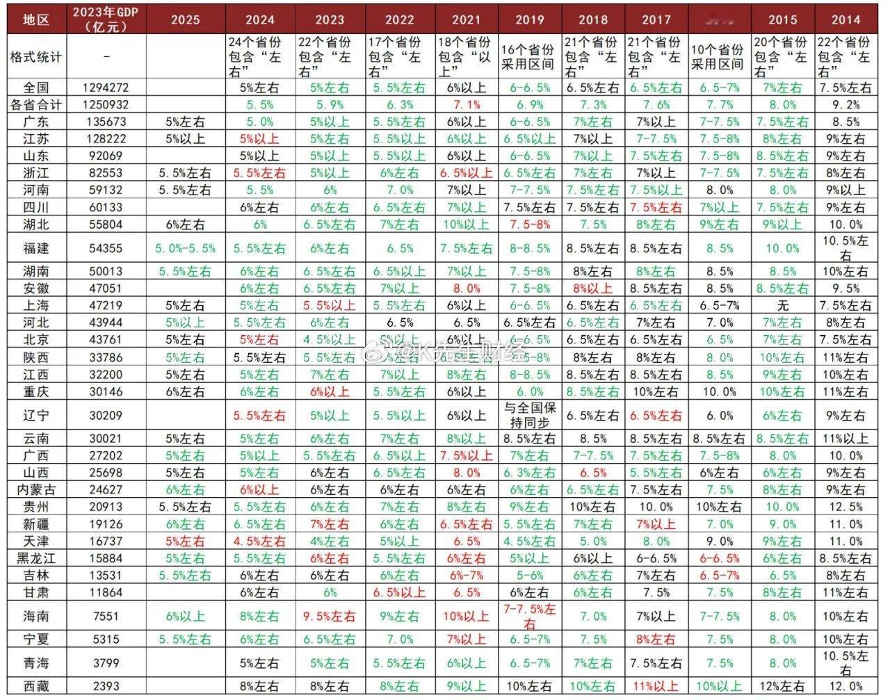 2014年-2024年中国各省GDP完成情况红色为超过既定目标