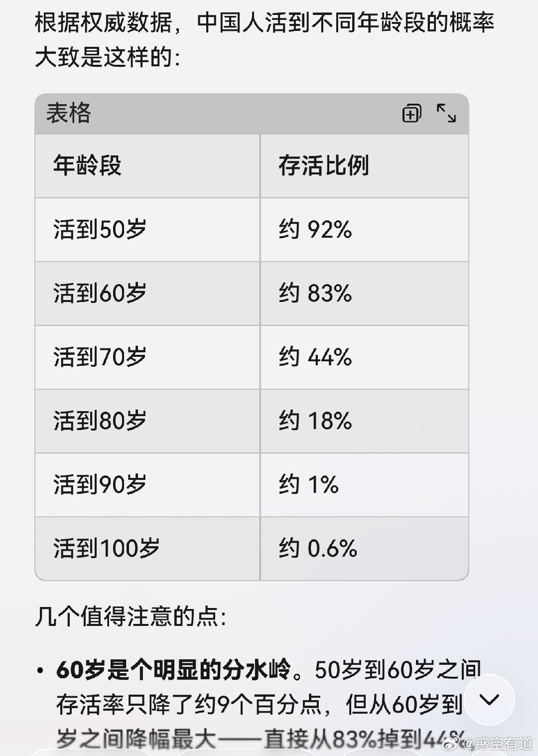 看看有多大概率能活到70岁，真实数据你绝对想不到！有8%的人活不到50岁；有17%的人活不到60岁；