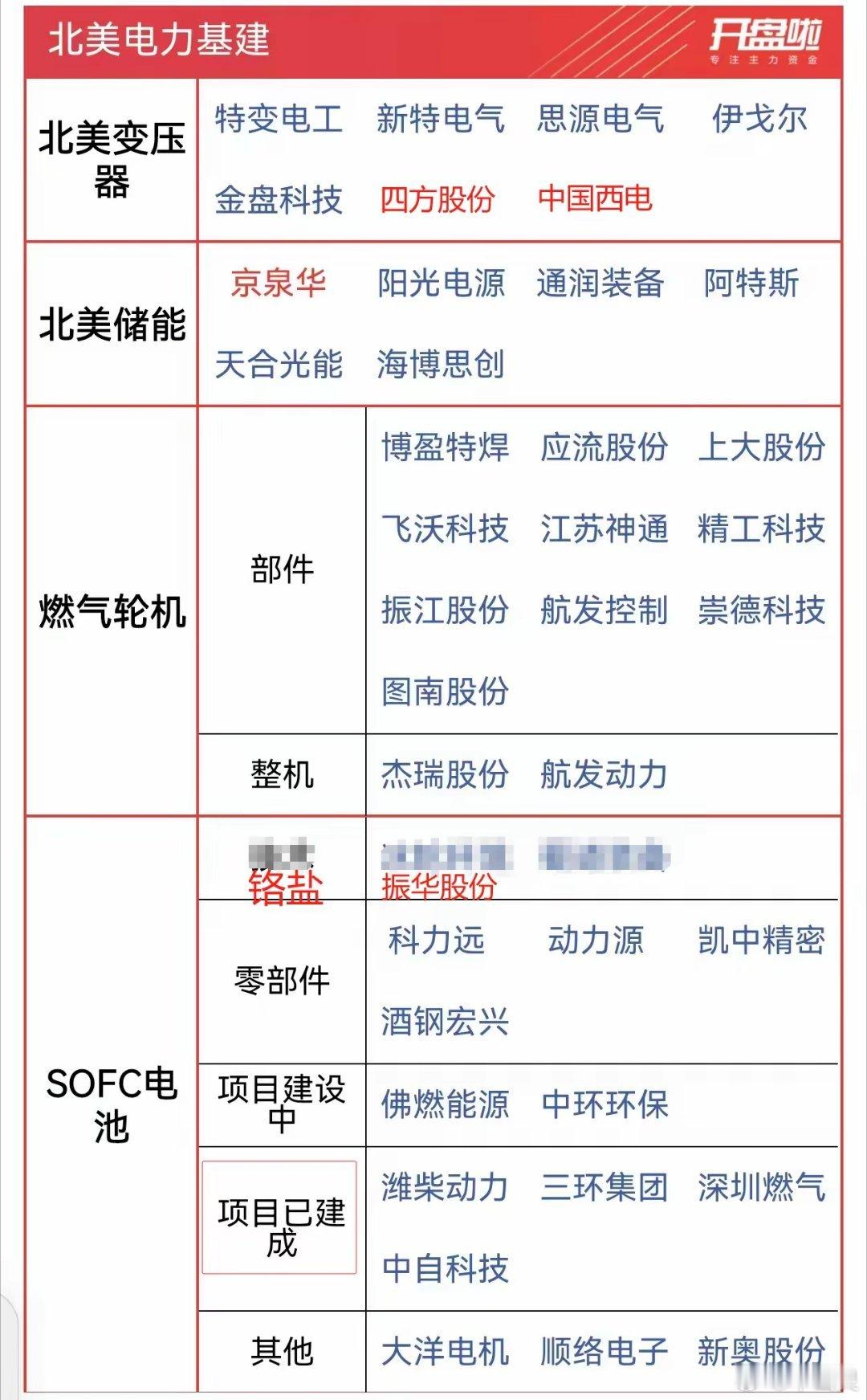 北美电力基建——固态变压器、储能、SOFC。​京泉华：新增预期差SOFC，公司主