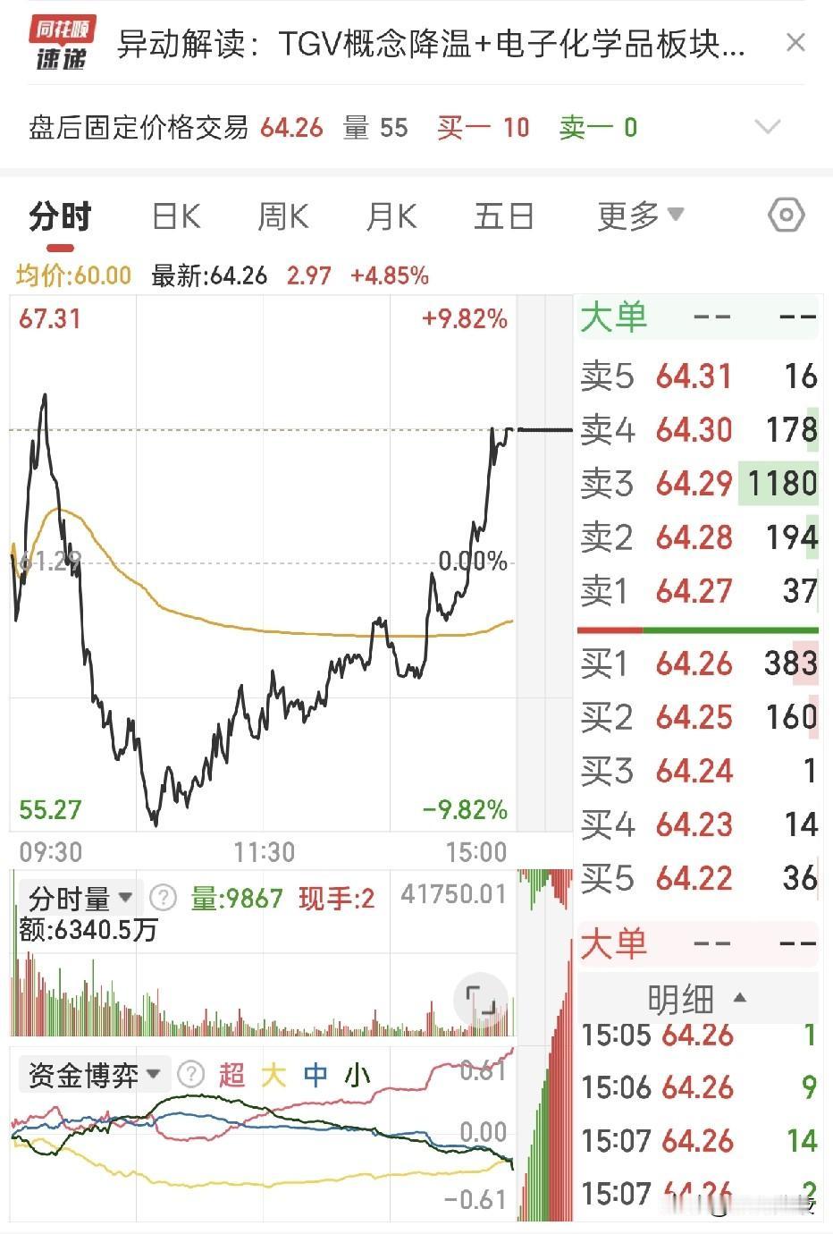 太刺激了，一天十几个点的振幅，80%的散户应该都扛不住这种振幅！持仓的飞凯，早盘
