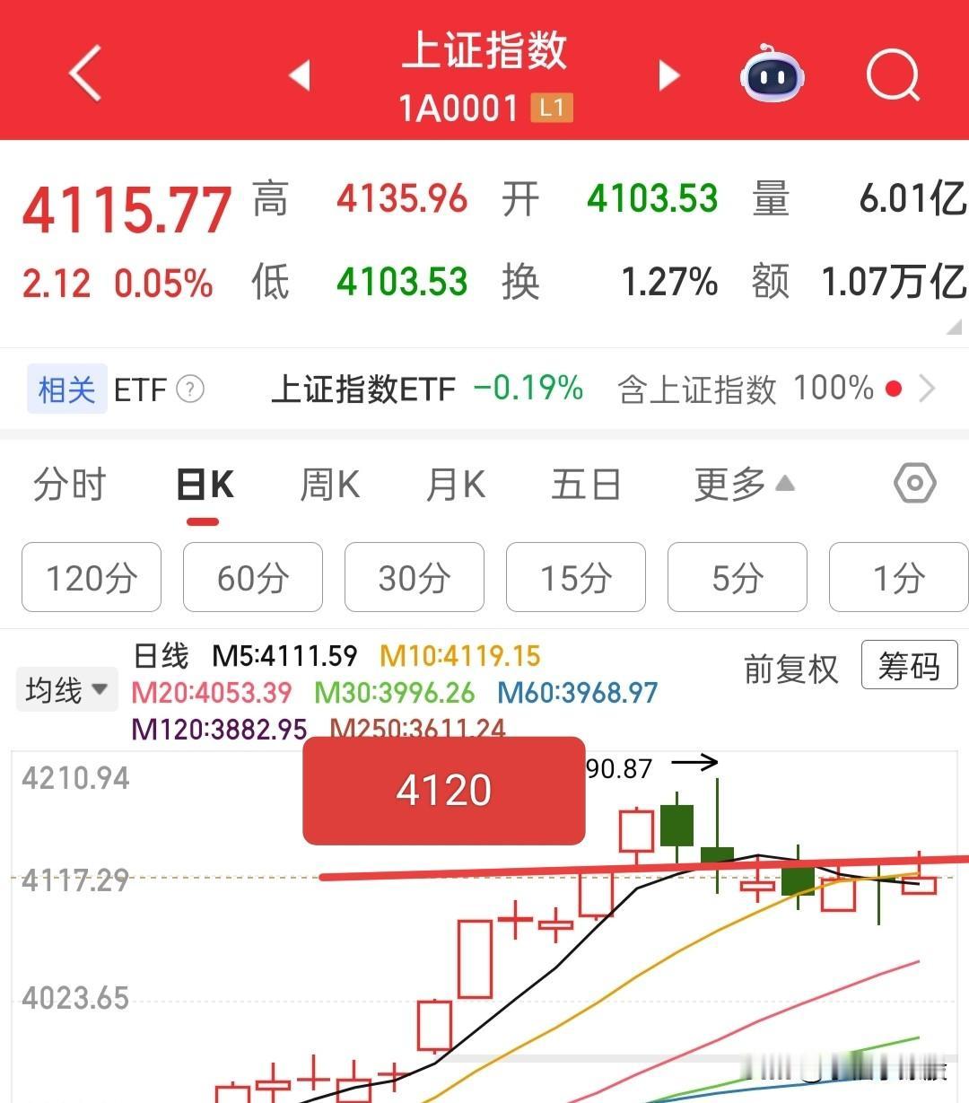 大盘这走势看来没戏了，走势拉垮，有人压着不让大盘上攻，4120点直接破掉！大