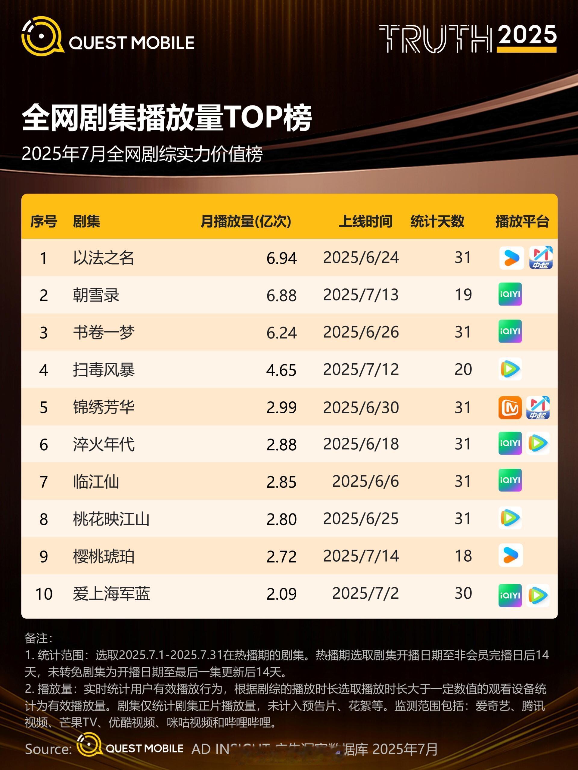 7月全网剧集播放量top榜​​​