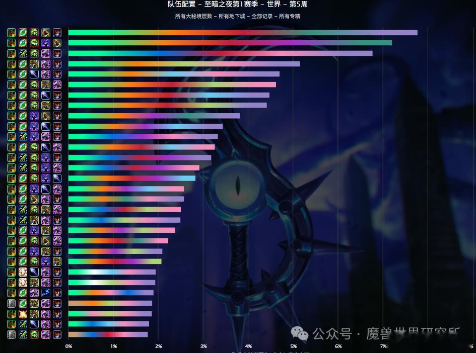 魔兽：本周DPS数据！噬灭DH邪DK加强明显！五个职业霸榜！其实和上周相比，前五