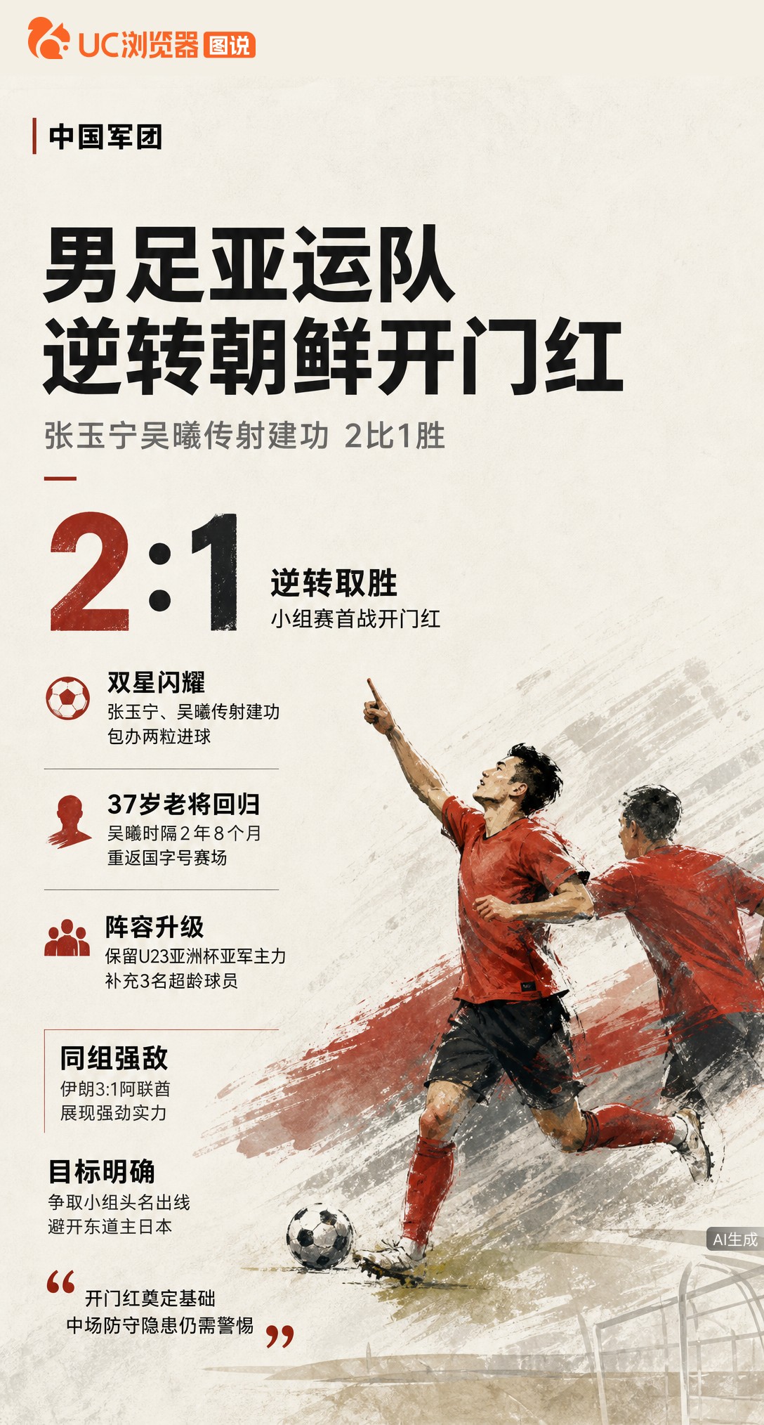 亚运男足首战2-1逆转朝鲜！37岁吴曦时隔两年多回归传射建功，与张玉宁包办两球。开门红虽提气，但中场
