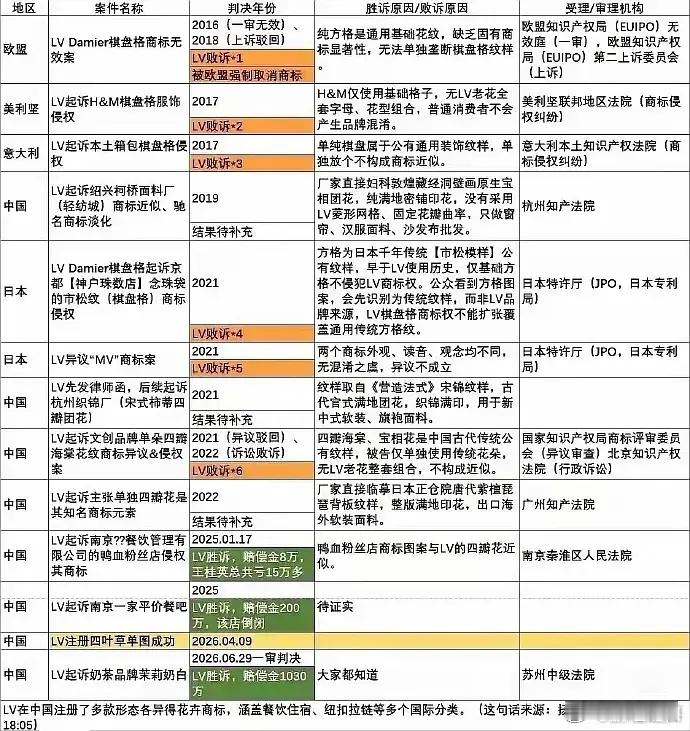 LV一口气告了好多人
