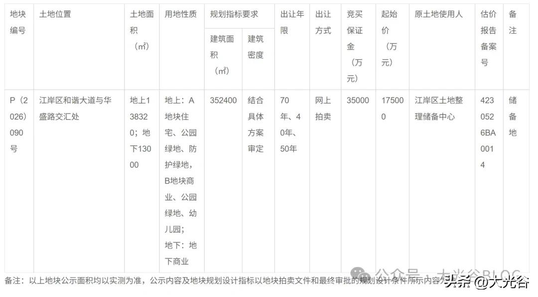 后湖商业补短板！华润万象汇地块P(2026)090号进入拍卖阶段武告
