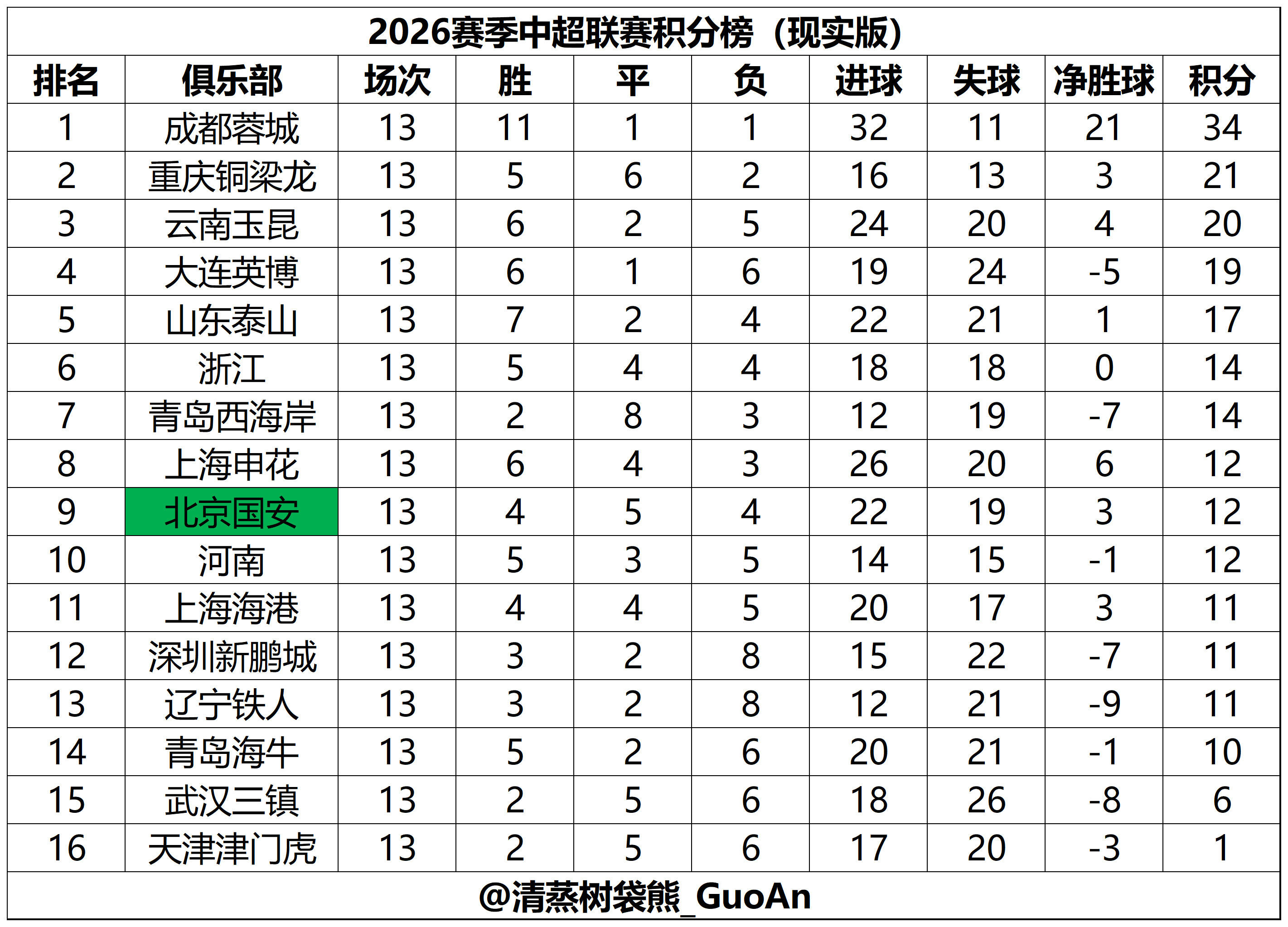 2026赛季中超积分榜（现实版&未罚分版）（截至第13轮）注：两个表的排名规则均
