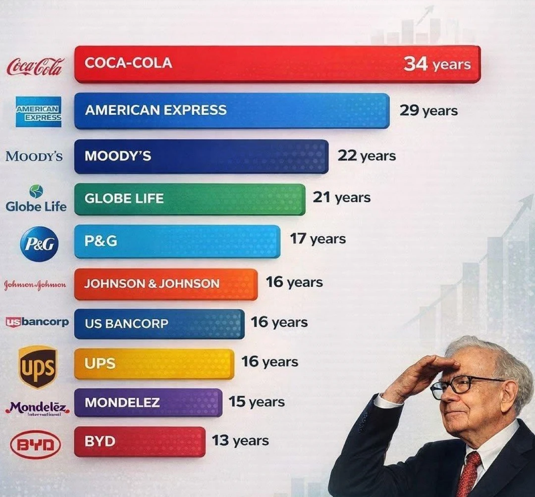 巴菲特最强持仓曝光：这10家公司他一拿就是