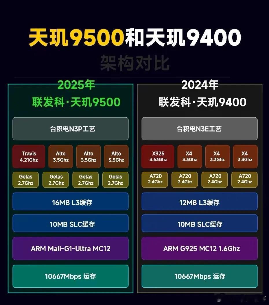 天玑9500对比天玑9400,整体的架构基本没没变,比如大核还是1+3+4的全大
