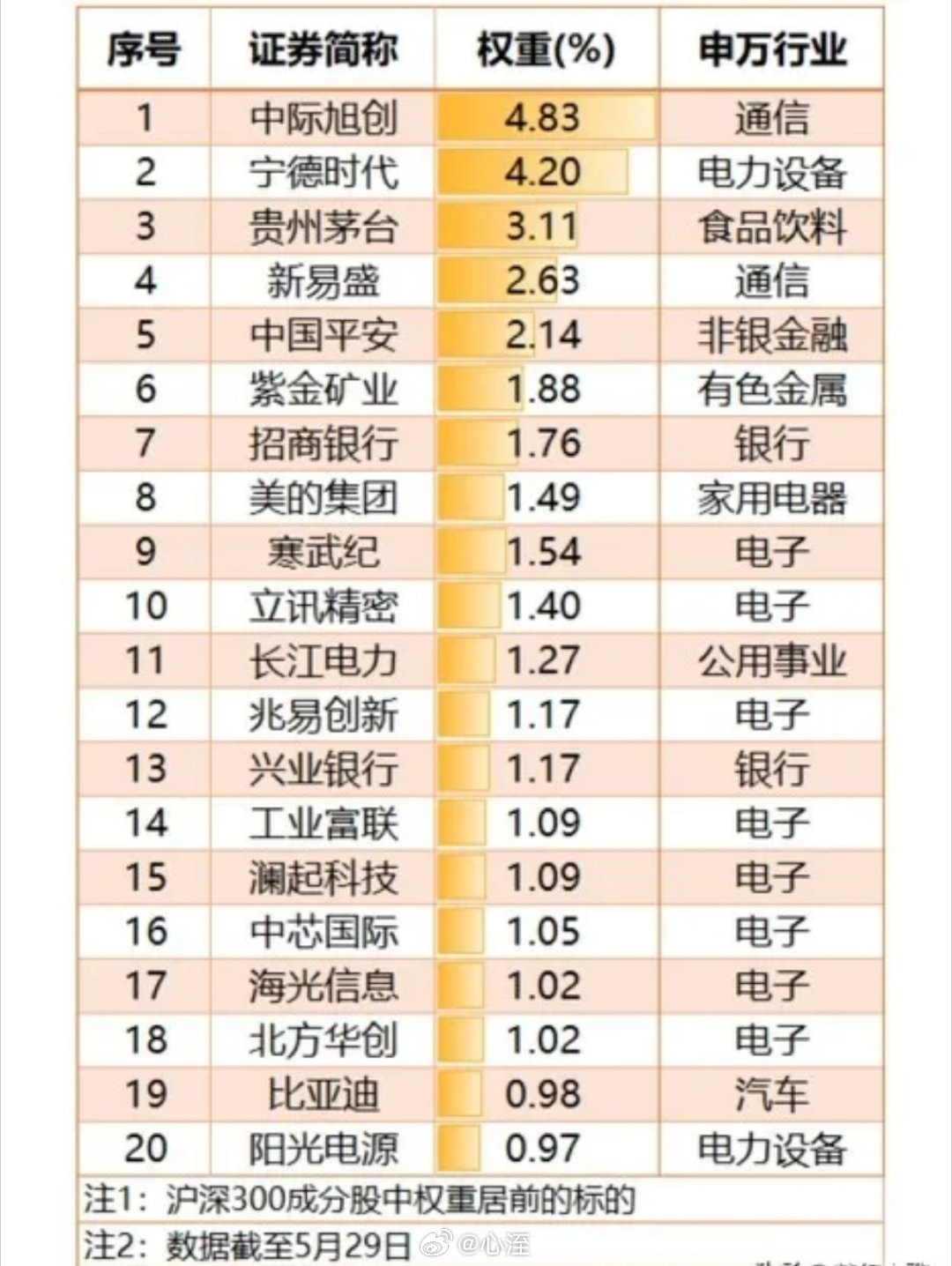 沪深300正式从喝酒吃药时代正式进入科技时代，光模块龙头成第一中际旭创icon（