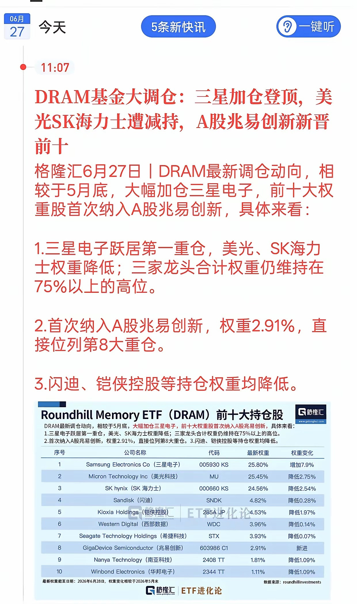 外资ETF重大调仓！国产存储正式进入全球核心持仓名单6月27日消息，全球DRAM