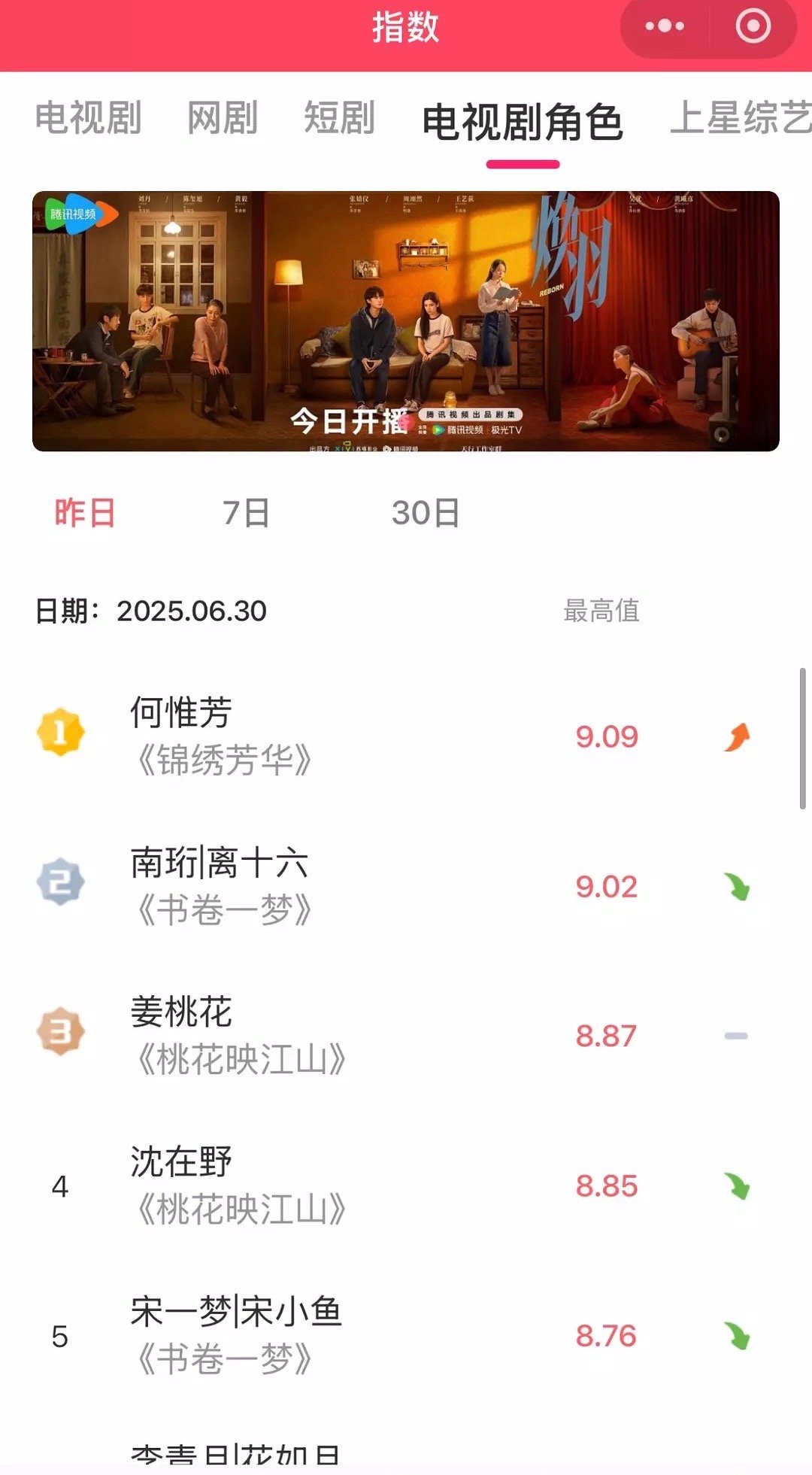 锦绣芳华第一天的德塔文和V榜指数杨紫个人V榜指数9.09这还是在抖限流以及华策不
