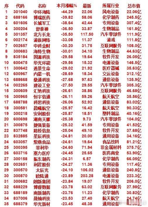 九月以来，整个市场“跌幅最大”的35名单一览本月跌幅前列个股排名中环海陆本月涨幅