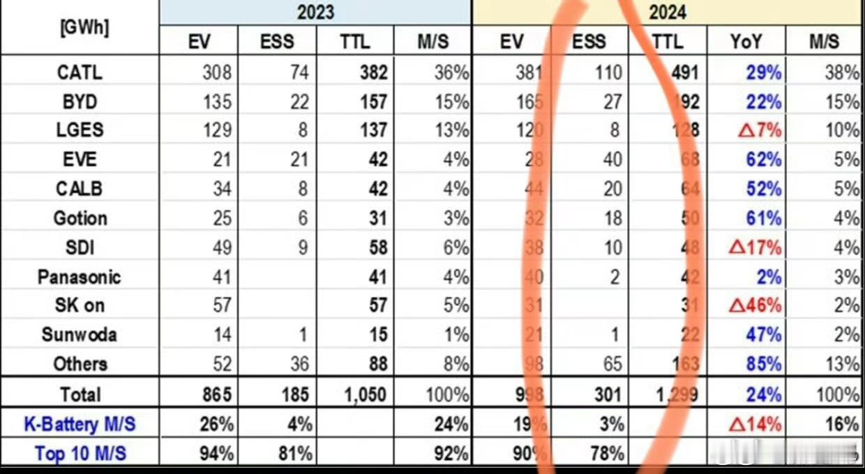 有人喜欢聊储能,这个市场宁德时代市占率也是遥遥领先的第一,第二名是亿纬,而某司可