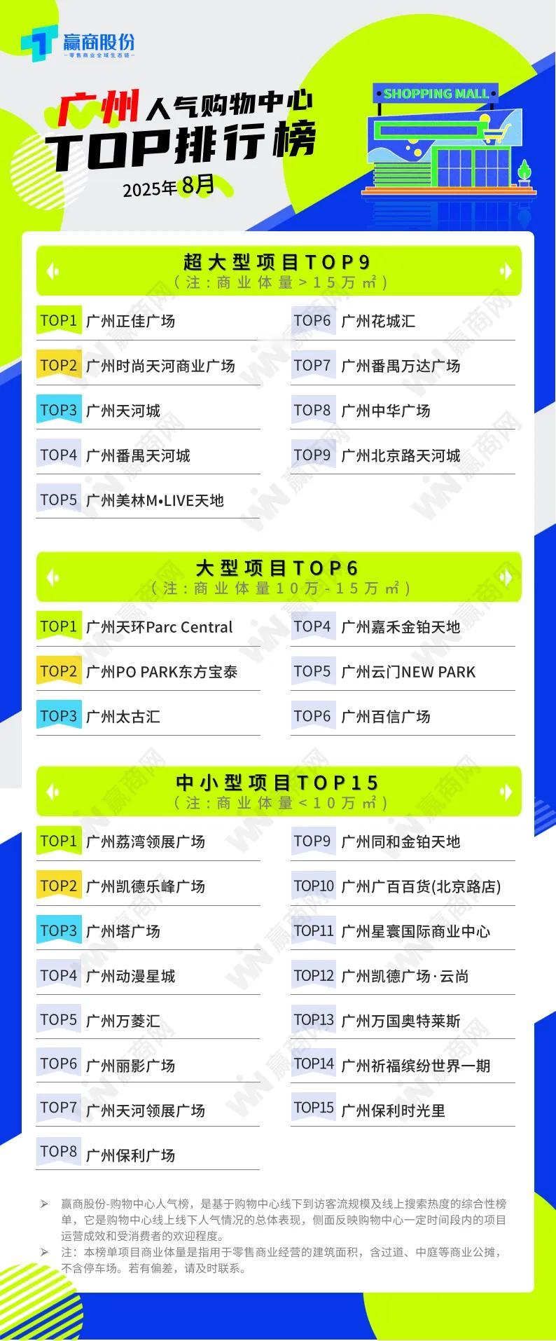 根据赢商网数据统计，广州8月哪些商场热度领先?很明显，城市级别购物中心已经被天河