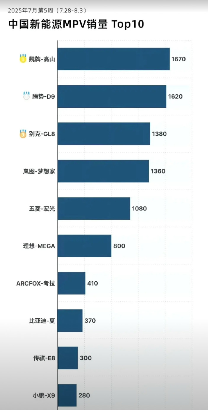 高山的销量越来越稳了。上周，销量1670辆，继续坐稳榜首位置。毫无疑问，家用的