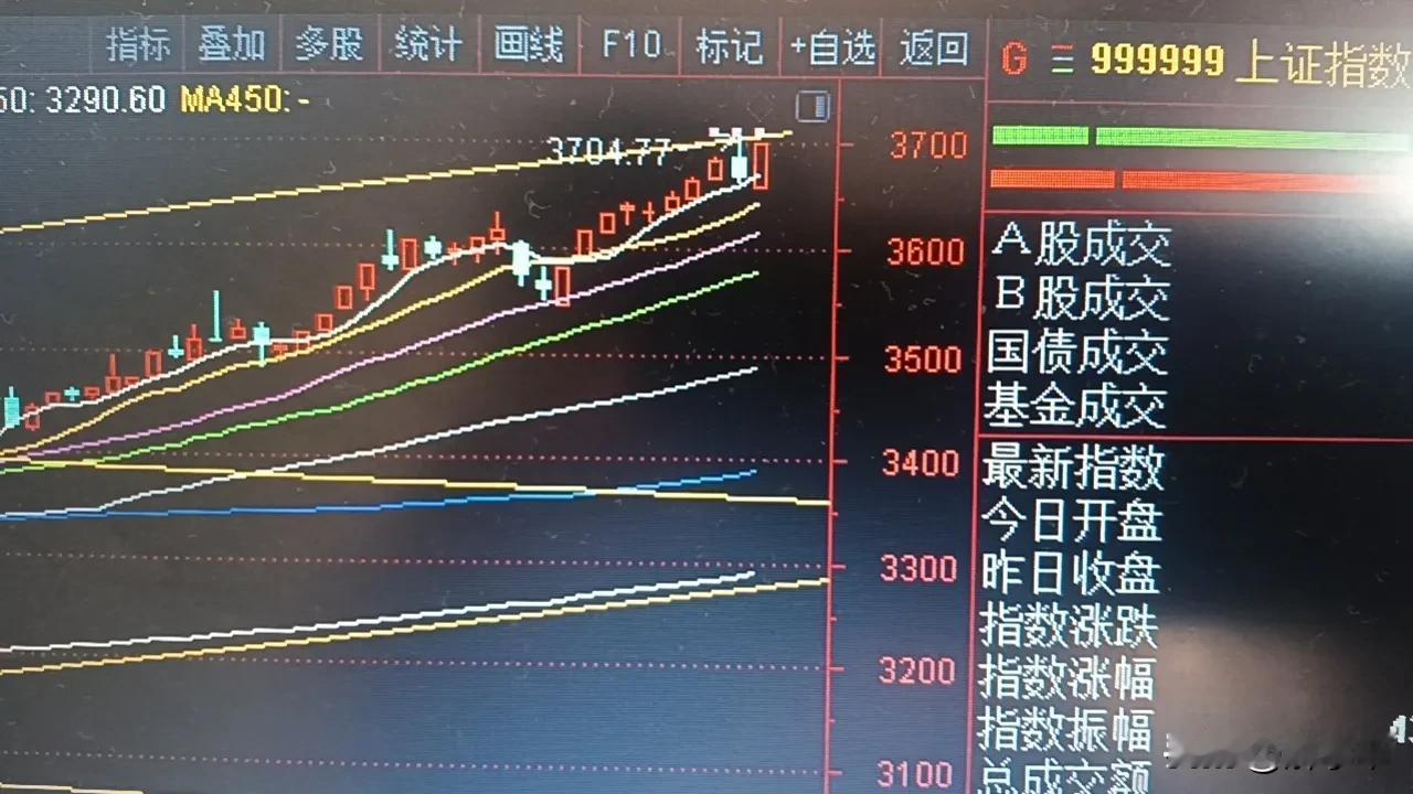但是，请看，趋势往上的轨道，上轨并未突破了，也就是说，短期仍然面临震荡调整的可
