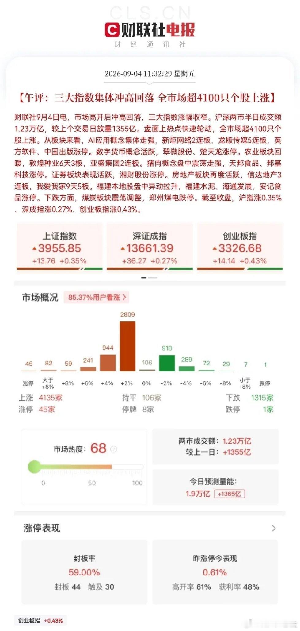 早上三大指数冲得挺猛，万万没有想到受半导体芯片等科技股跳水影响，结果转头就回落了，熟悉的味道，熟悉的