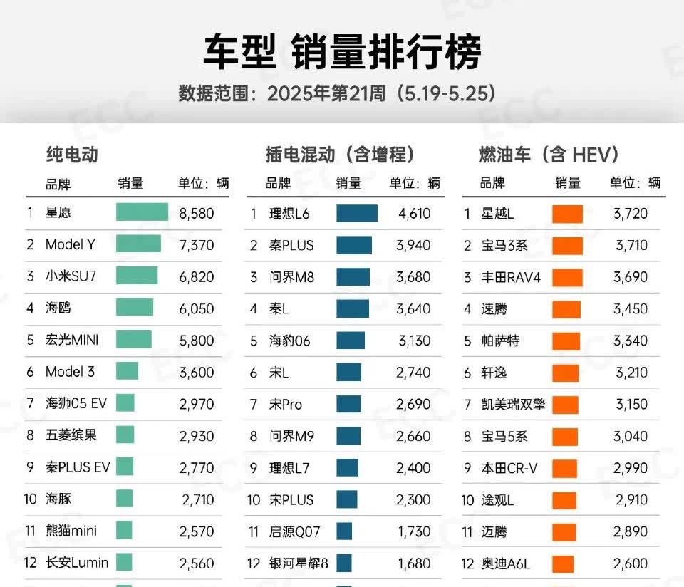 25年21周（5.19-5.25）无定语排行榜！销量TOP20：-日产N