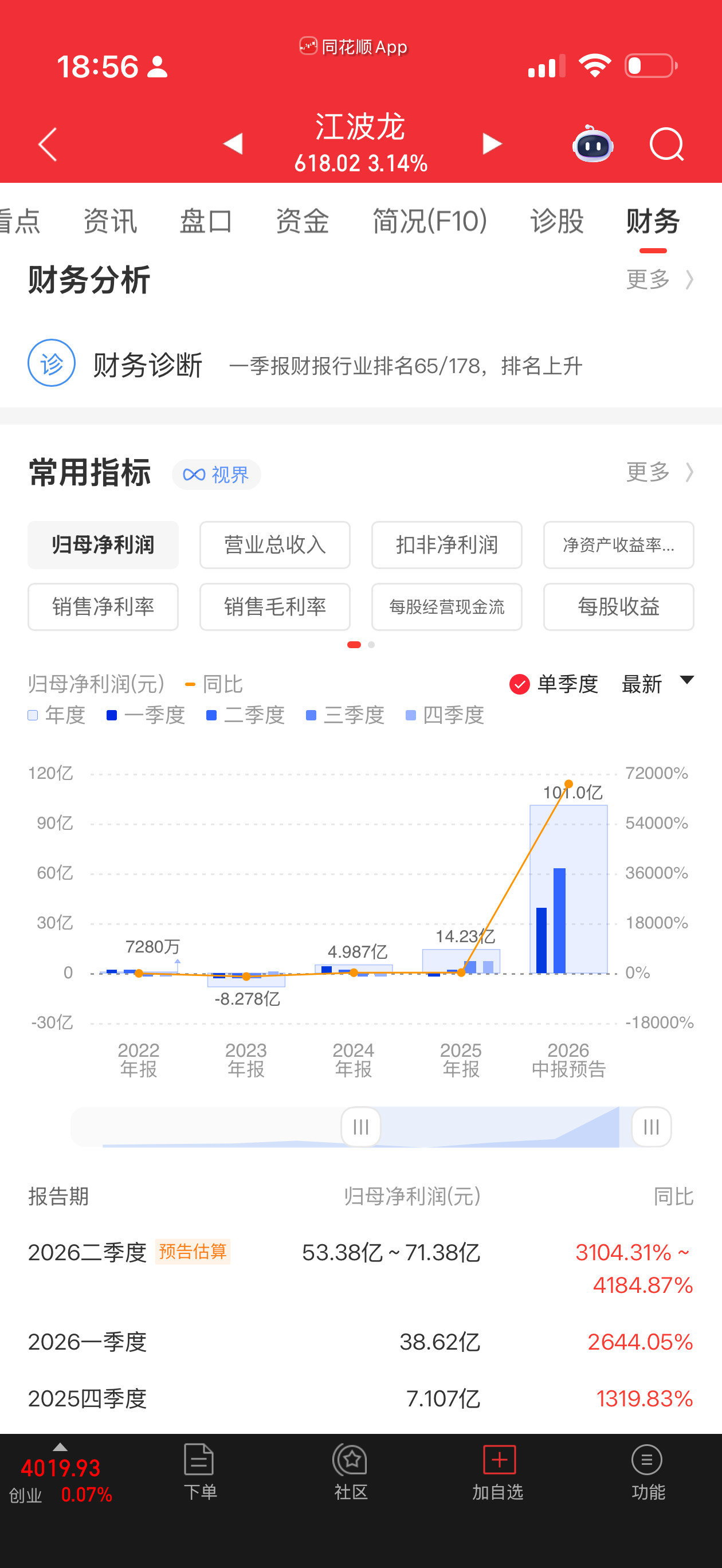 江波龙:预计上半年净利润同比增长62204.03%~74393.95%多少？这尼