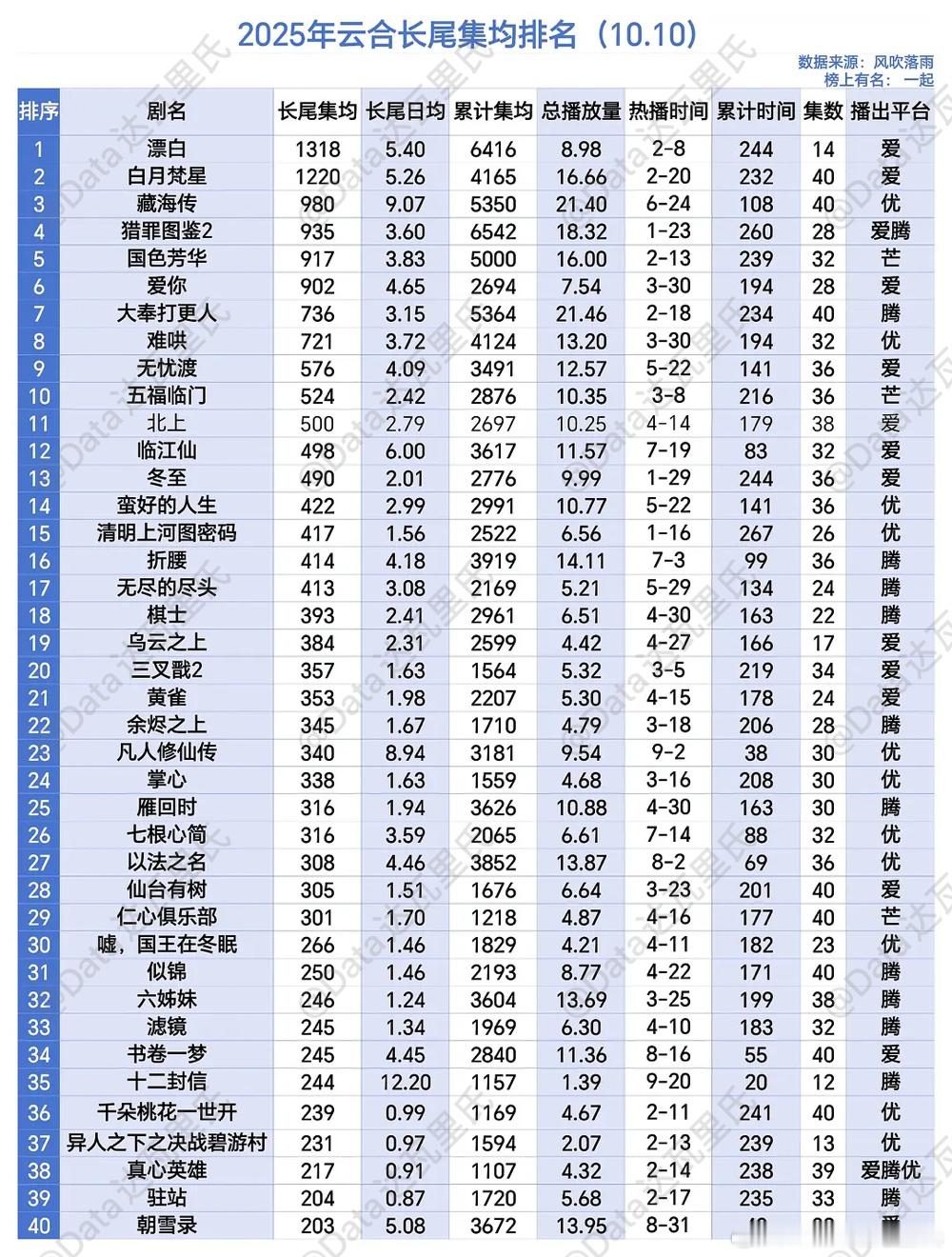 2025云合播放量长尾集均排名🌴豆瓣榜上有名小组：一起涨超1000万：漂白（6