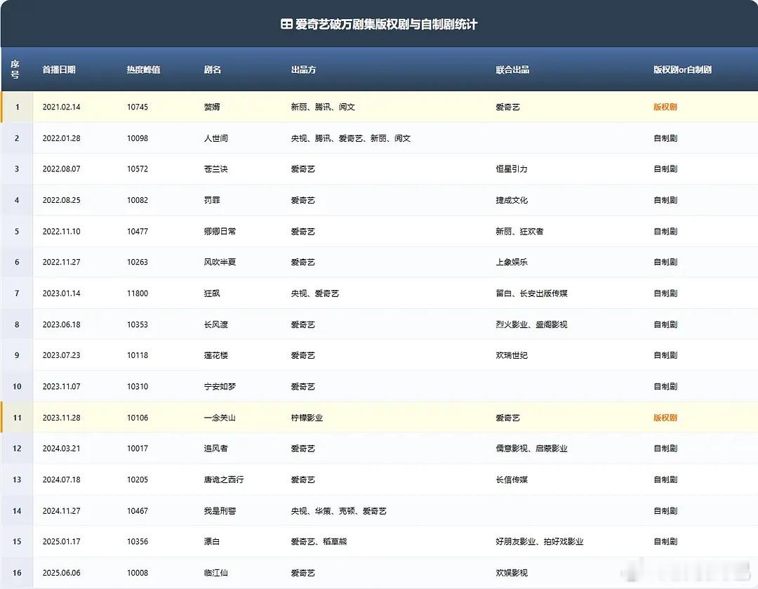 爱奇艺热度破万剧集版权剧与自制剧统计：​​​