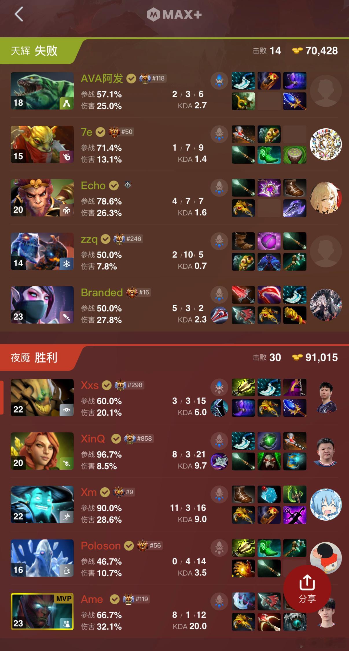 XG2比1拿下Pyy队，成功晋级下一轮！dota2dota​​​