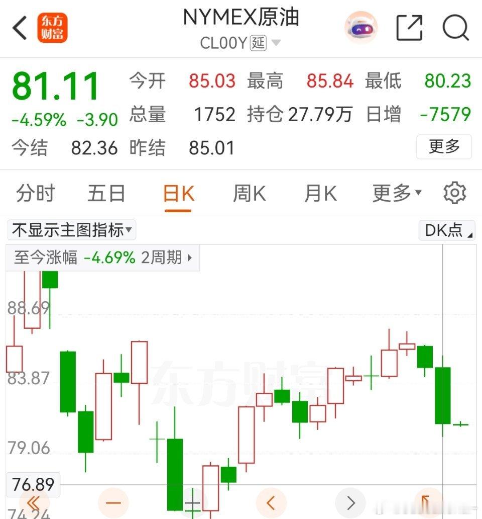隔夜原油跌了4.59%，早上开盘又大跌。​​​