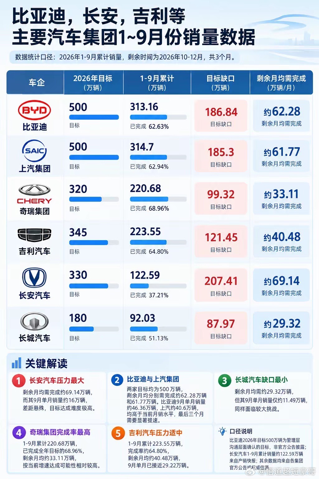 比亚迪全年500万辆前9个月313.16万辆，最后3个月还差186.84万辆，换