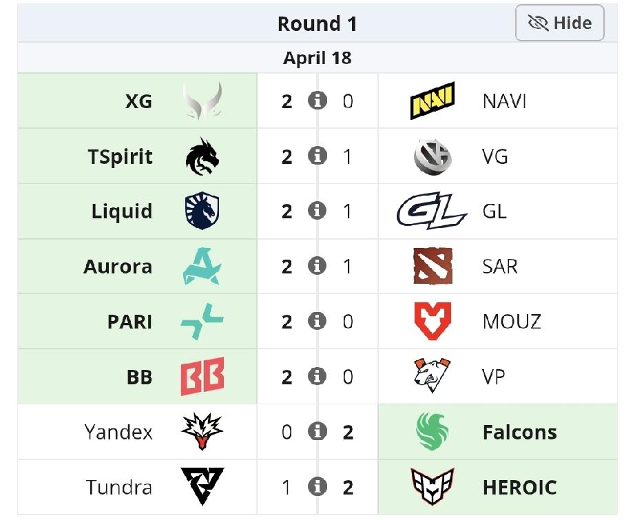 PGL瑞士轮第一天赛果和第二天赛程第一天基本都是强队打弱队，大部分没有翻车，