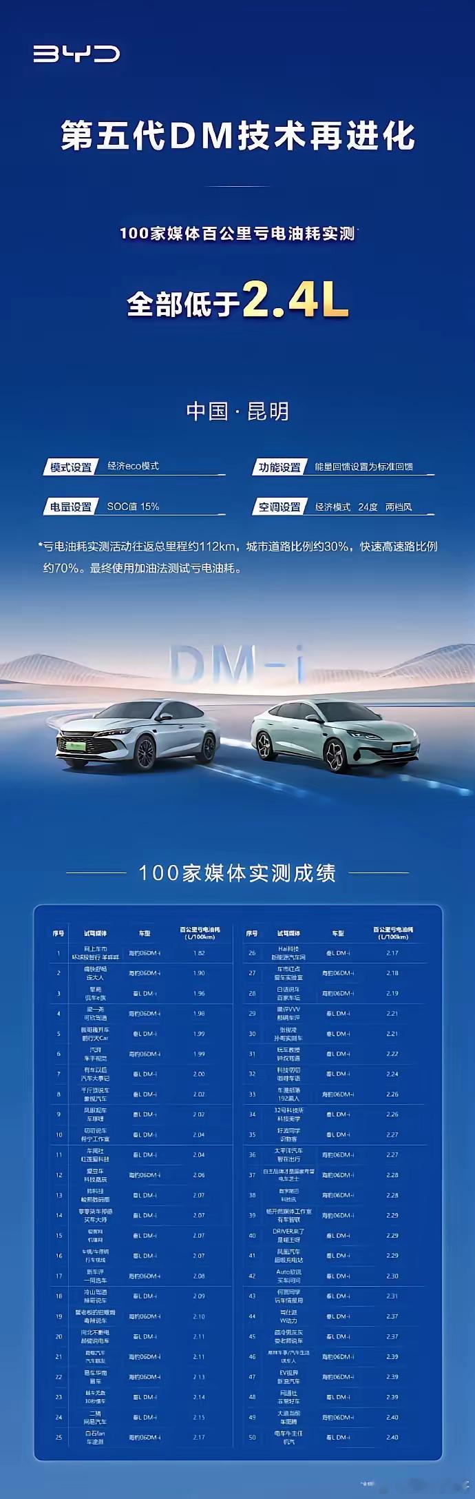 全部低于2.4L，比亚迪公布100家媒体实测油耗！全部低于2.4L，比亚迪官方公